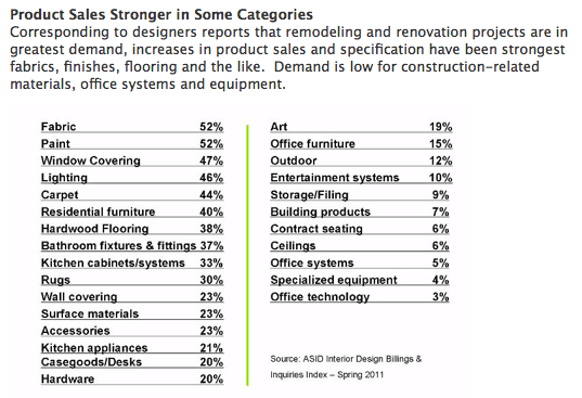 ASID Index report as seen on Slipcovers for your walls, casartblog