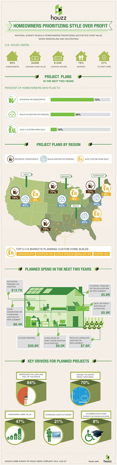 Houzz Homeowners study, as seen on Slipcovers for your walls, casartblog